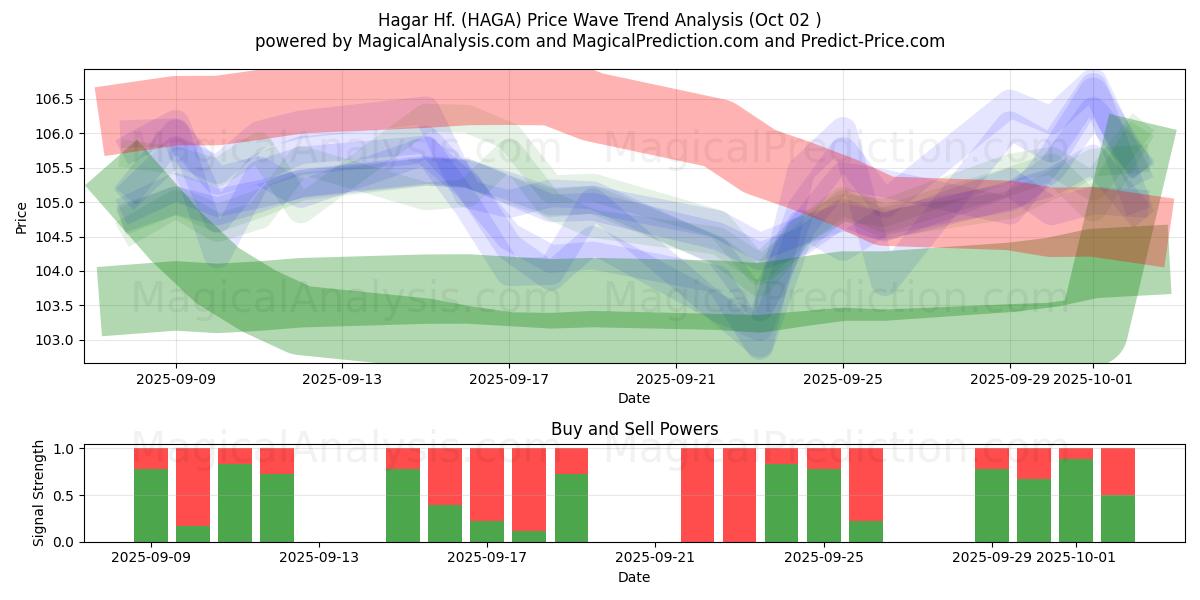 Hagar Hf. (HAGA) Support and Resistance area (01 Oct) 