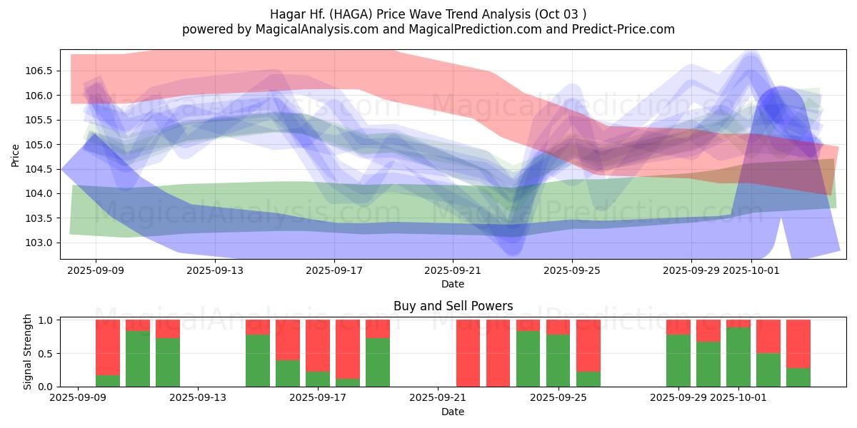  Hagar Hf. (HAGA) Support and Resistance area (02 Oct) 