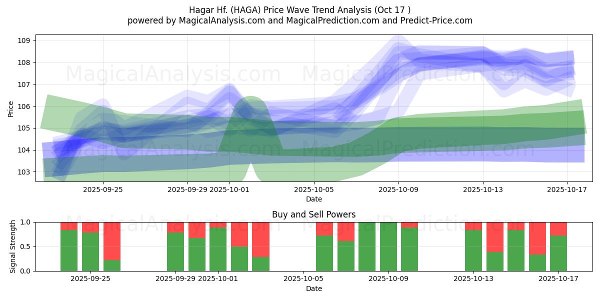 Hagar Hf. (HAGA) Support and Resistance area (16 Oct) Hagar Hf. (HAGA) Support and Resistance area (16 Oct)