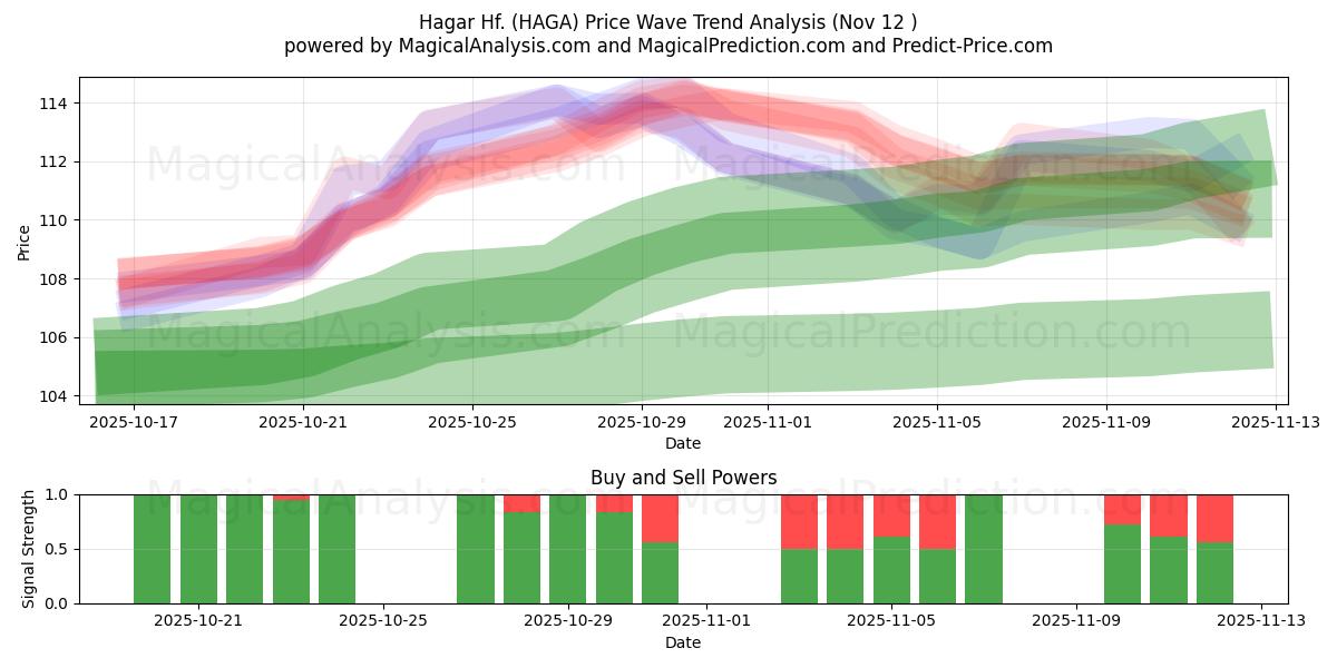  Hagar Hf. (HAGA) Support and Resistance area (11 Nov) 