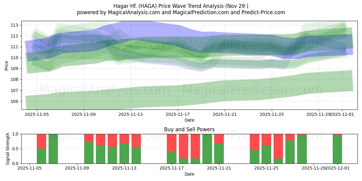  Hagar Hf. (HAGA) Support and Resistance area (28 Nov) 