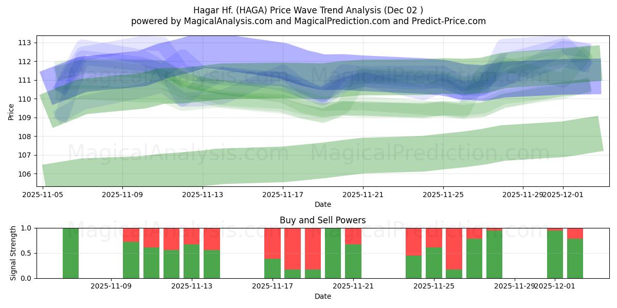  Hagar Hf. (HAGA) Support and Resistance area (01 Dec) 