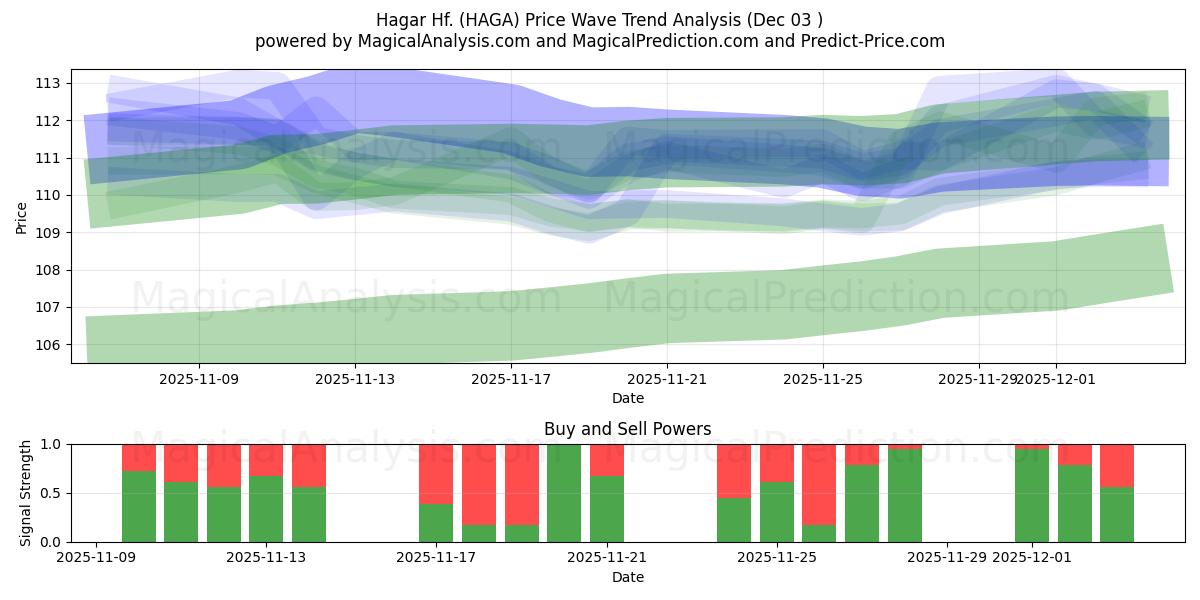  Hagar Hf. (HAGA) Support and Resistance area (02 Dec) 