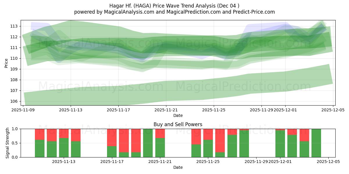  Hagar Hf. (HAGA) Support and Resistance area (03 Dec) 