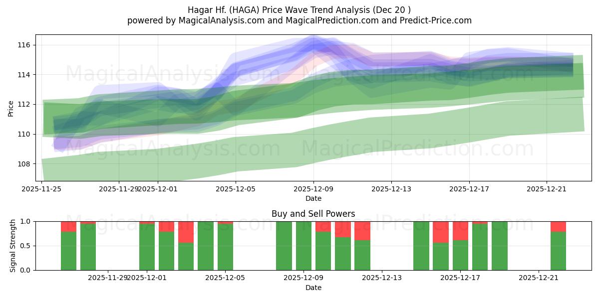  Hagar Hf. (HAGA) Support and Resistance area (19 Dec) 