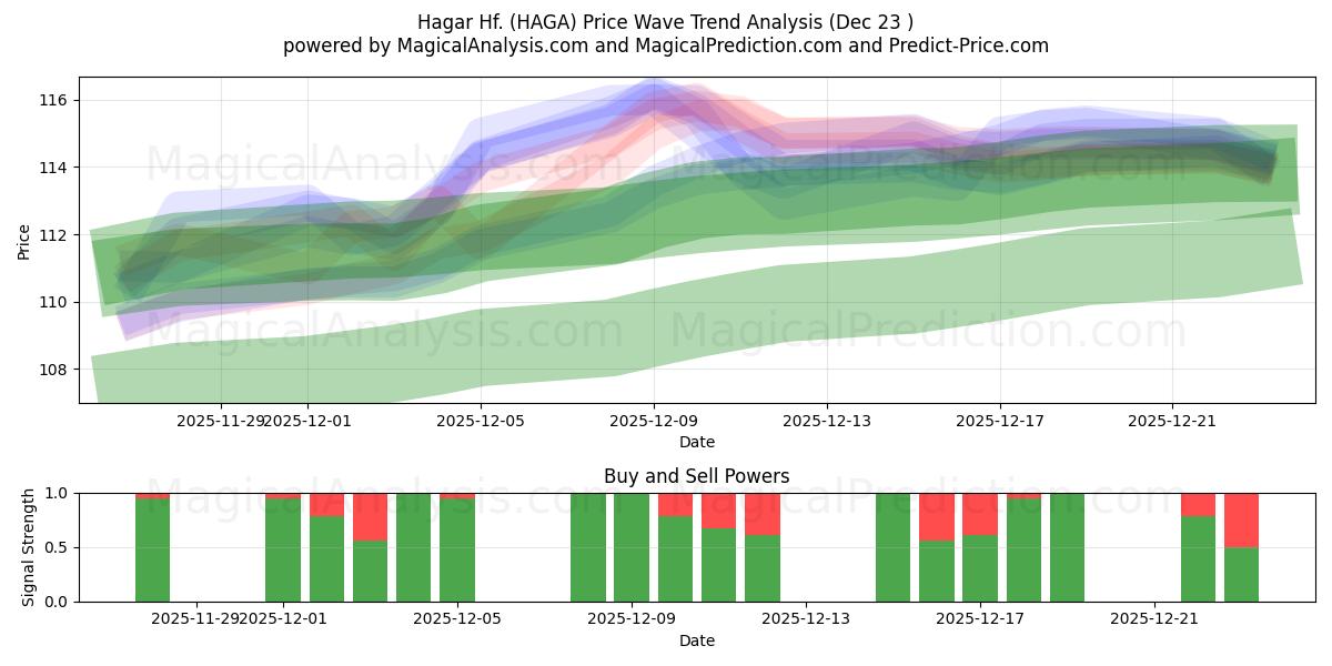  Hagar Hf. (HAGA) Support and Resistance area (22 Dec) 