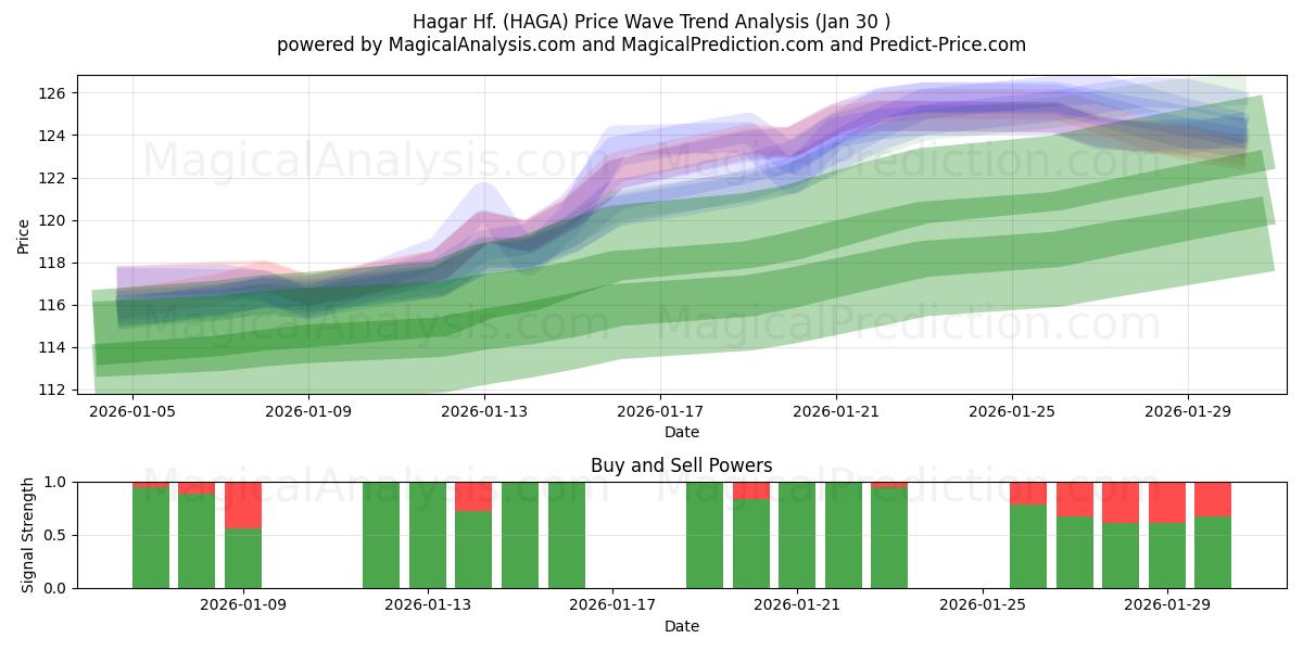  Hagar Hf. (HAGA) Support and Resistance area (29 Jan) 