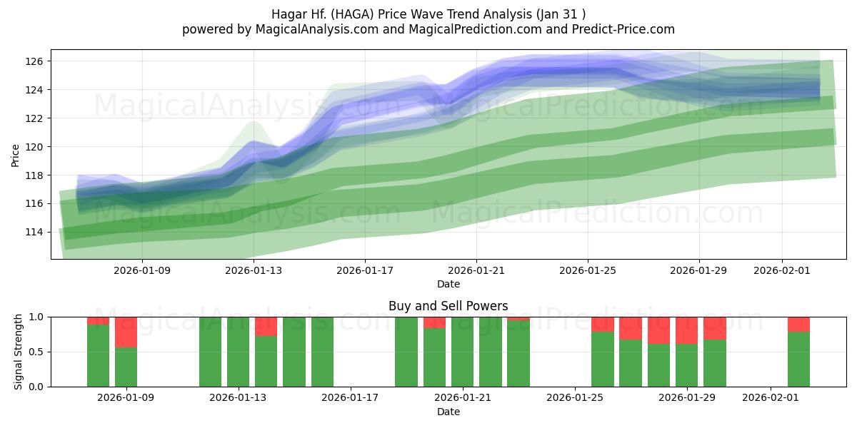 Hagar Hf. (HAGA) Support and Resistance area (30 Jan) 