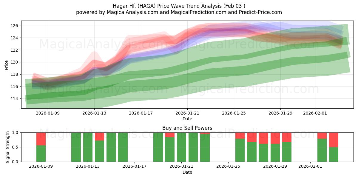  Hagar Hf. (HAGA) Support and Resistance area (02 Feb) 