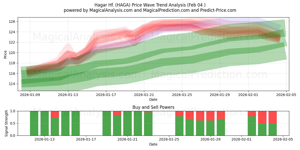  Hagar Hf. (HAGA) Support and Resistance area (03 Feb) 
