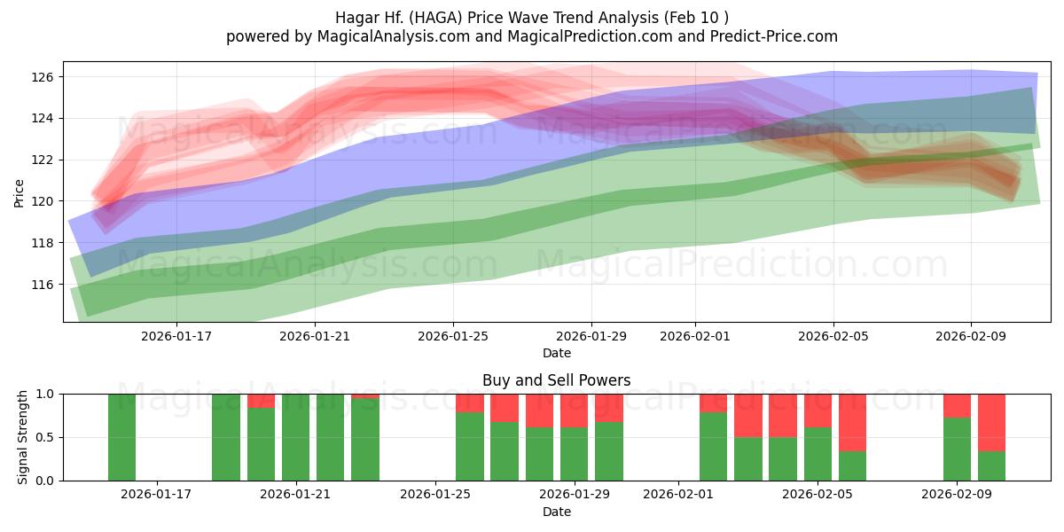  Hagar Hf. (HAGA) Support and Resistance area (09 Feb) 