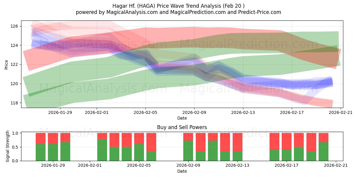  Hagar Hf. (HAGA) Support and Resistance area (19 Feb) 
