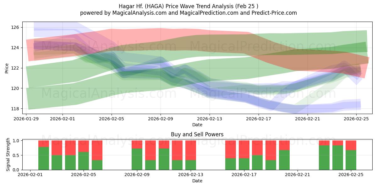  Hagar Hf. (HAGA) Support and Resistance area (24 Feb) 