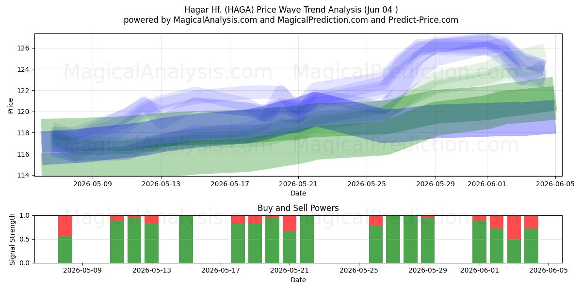  Hagar Hf. (HAGA) Support and Resistance area (02 Jun) 