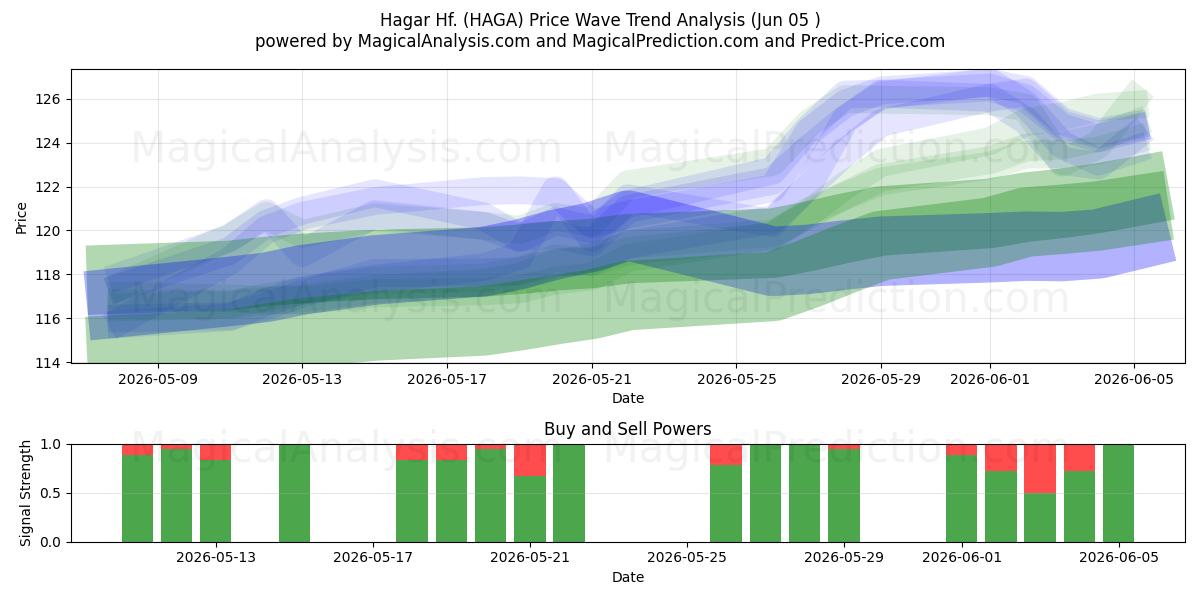  Hagar Hf. (HAGA) Support and Resistance area (04 Jun) 