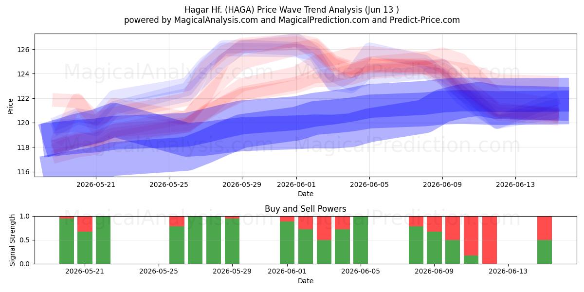  Hagar Hf. (HAGA) Support and Resistance area (08 Jun) 