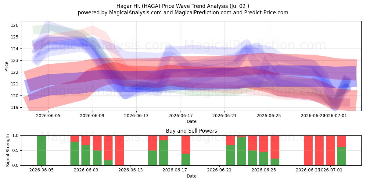  Hagar Hf. (HAGA) Support and Resistance area (01 Jul) 