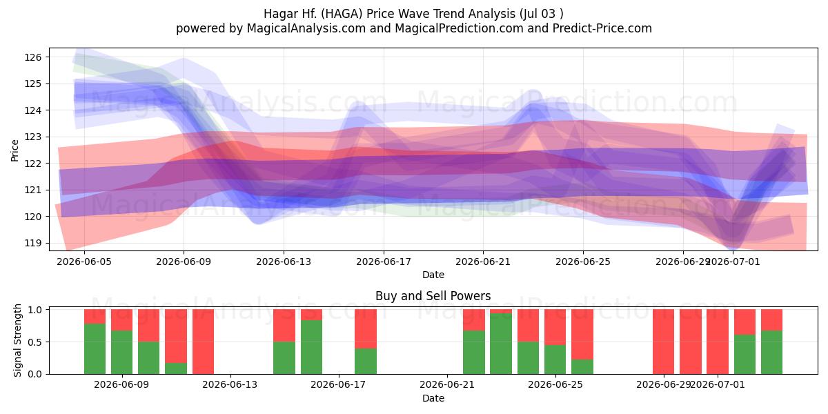  Hagar Hf. (HAGA) Support and Resistance area (02 Jul) 