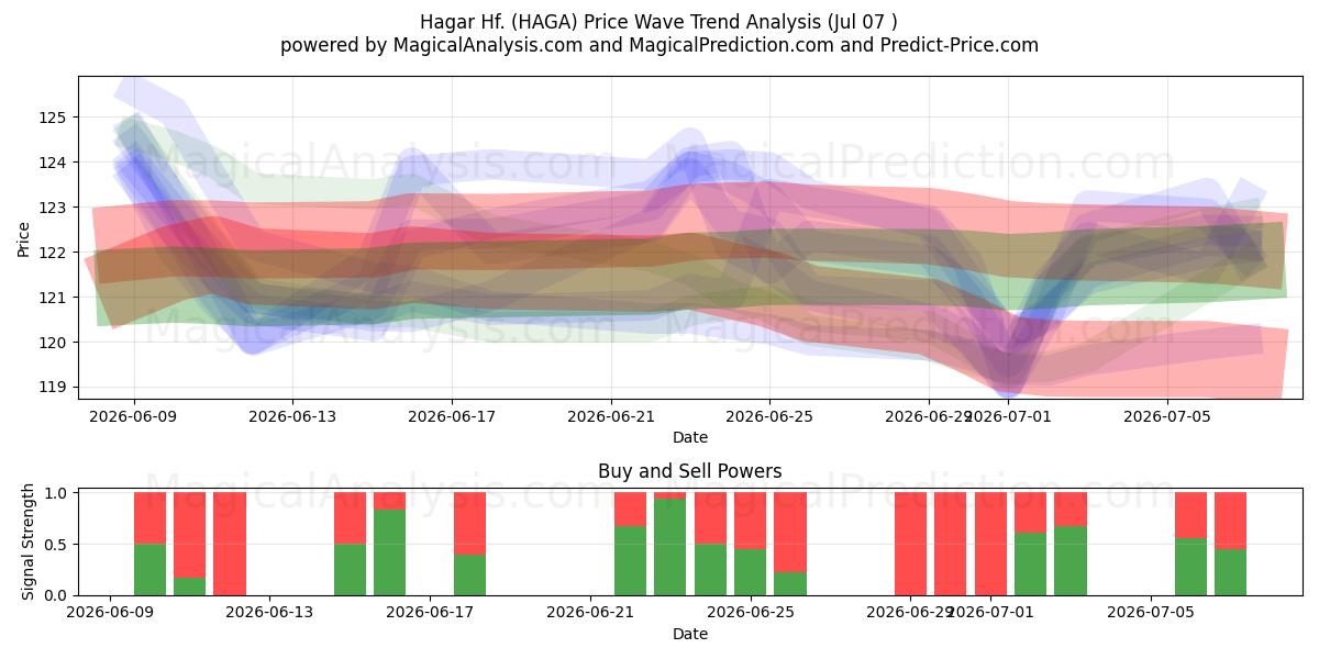  Hagar Hf. (HAGA) Support and Resistance area (06 Jul) 