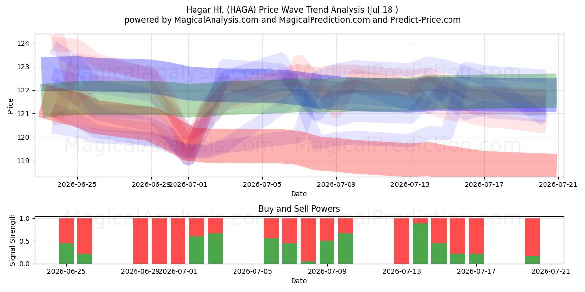  Hagar Hf. (HAGA) Support and Resistance area (17 Jul) 
