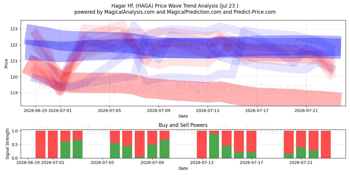  Hagar Hf. (HAGA) Support and Resistance area (22 Jul) 