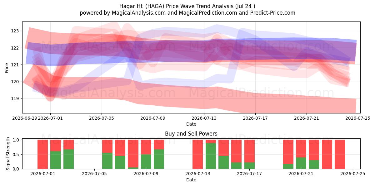  Hagar Hf. (HAGA) Support and Resistance area (23 Jul) 