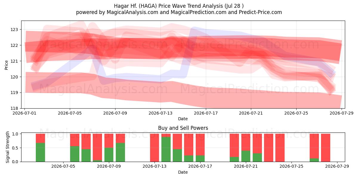  Hagar Hf. (HAGA) Support and Resistance area (27 Jul) 