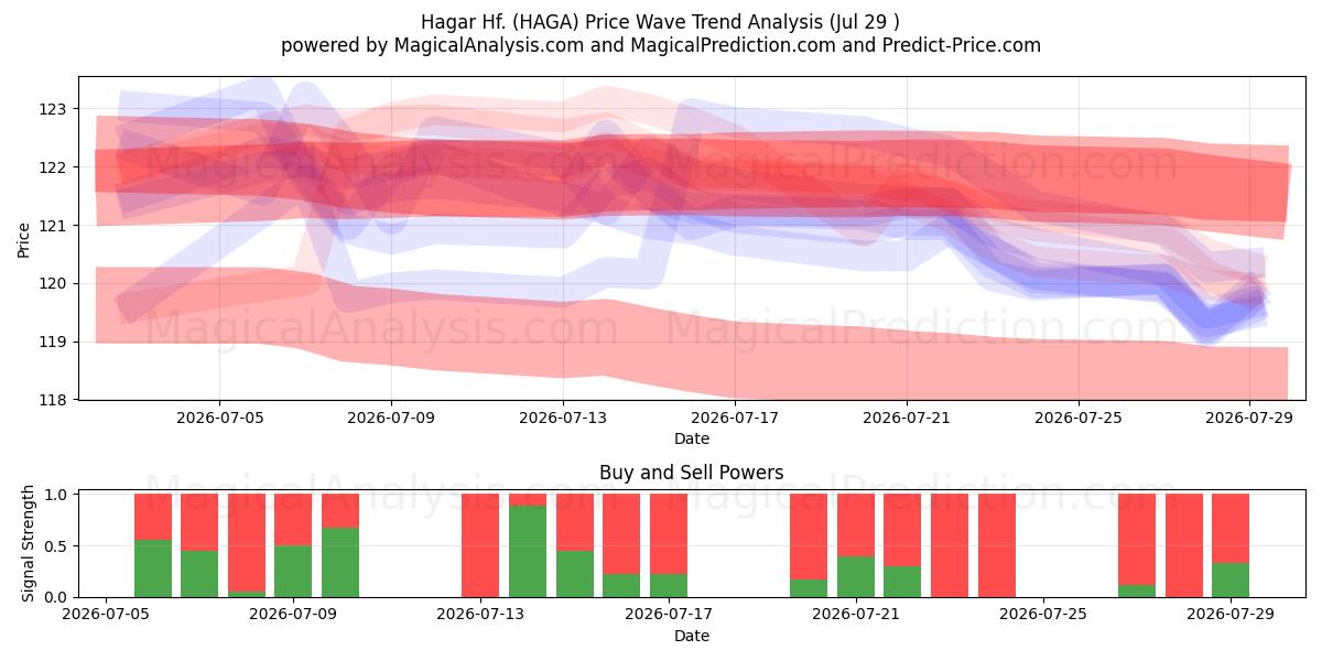  Hagar Hf. (HAGA) Support and Resistance area (28 Jul) 