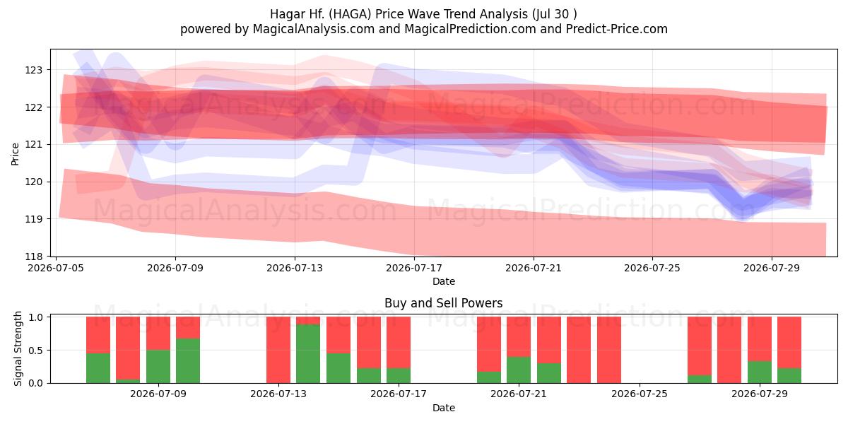  Hagar Hf. (HAGA) Support and Resistance area (29 Jul) 