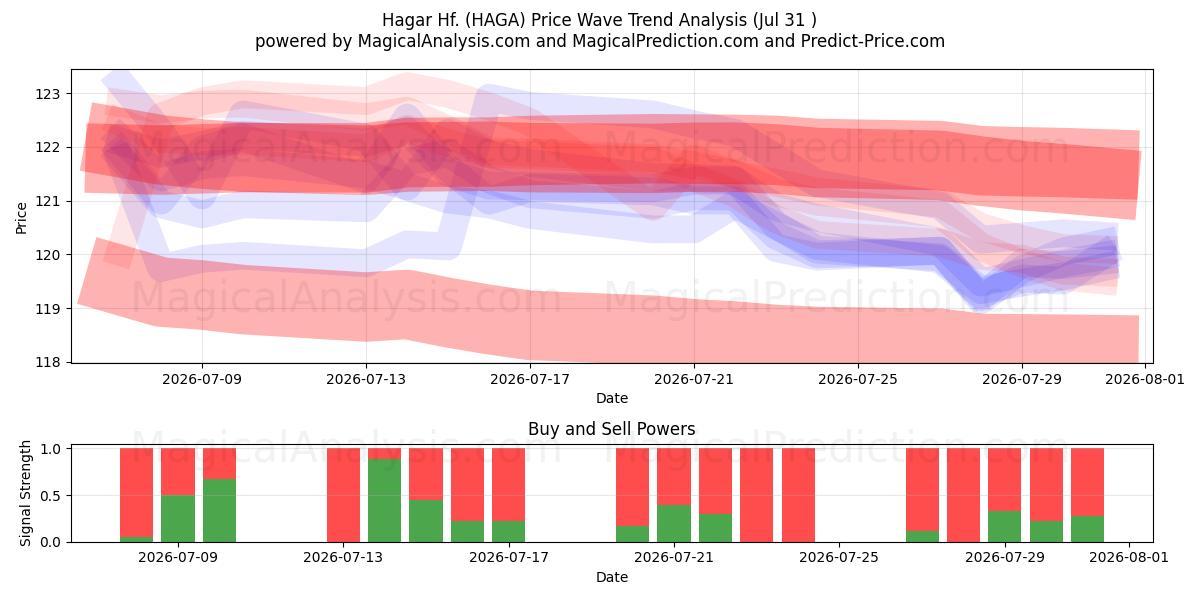  Hagar Hf. (HAGA) Support and Resistance area (30 Jul) 