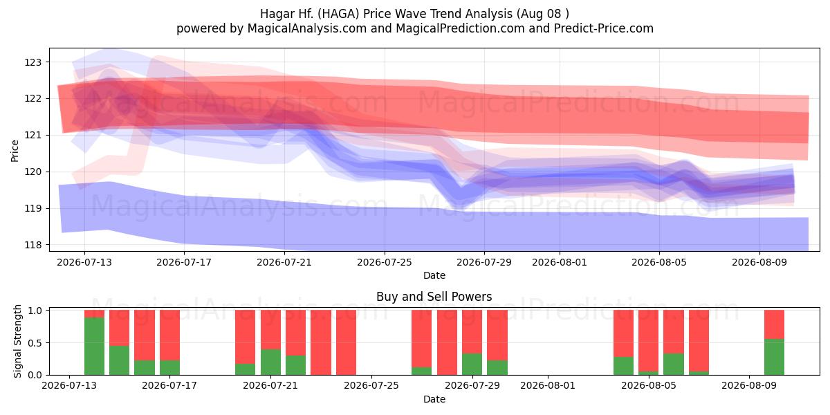 Hagar Hf. (HAGA) Support and Resistance area (07 Aug) 
