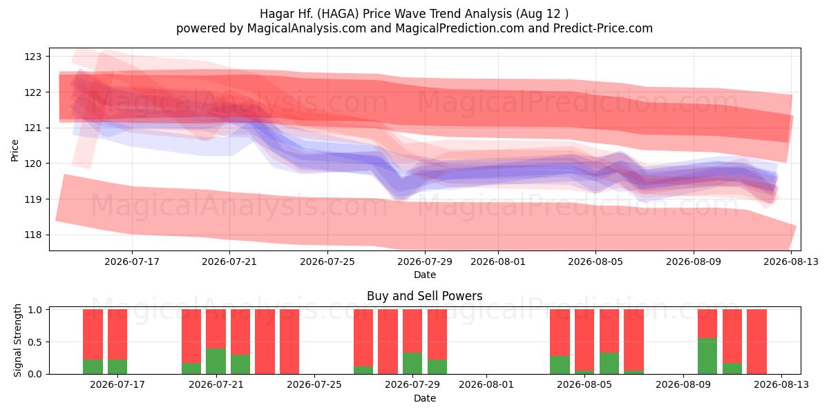  Hagar Hf. (HAGA) Support and Resistance area (10 Aug) 