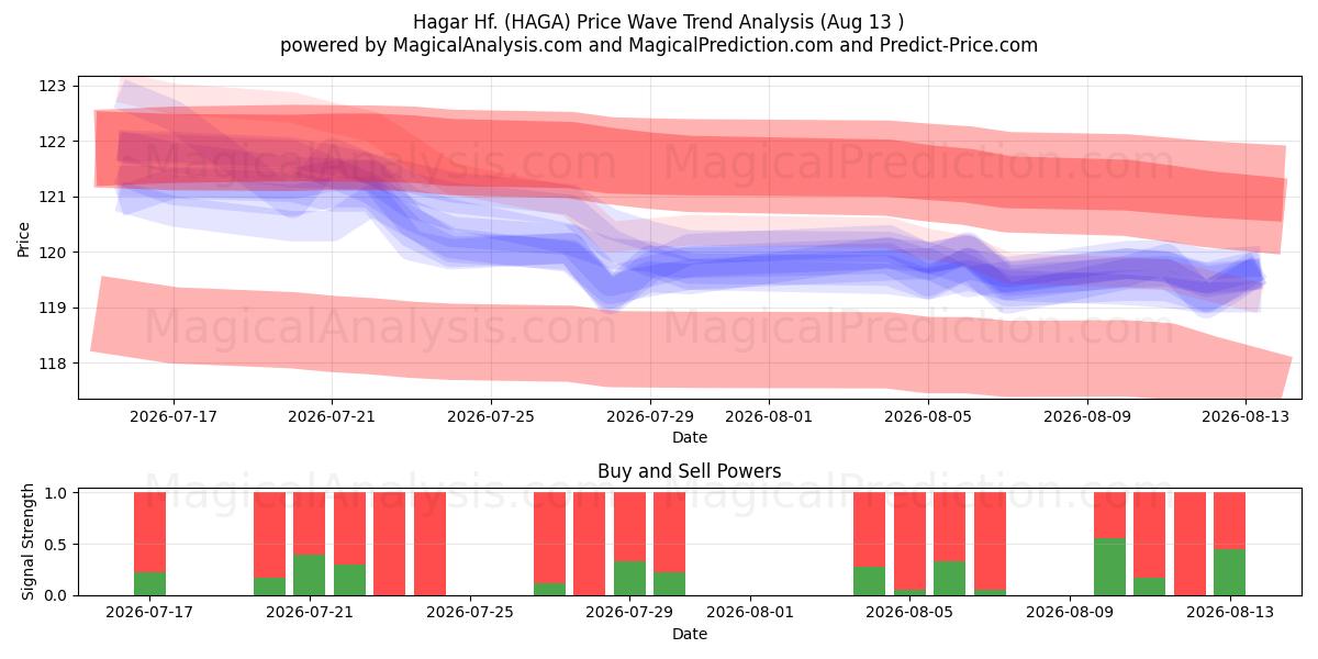  Hagar Hf. (HAGA) Support and Resistance area (11 Aug) 