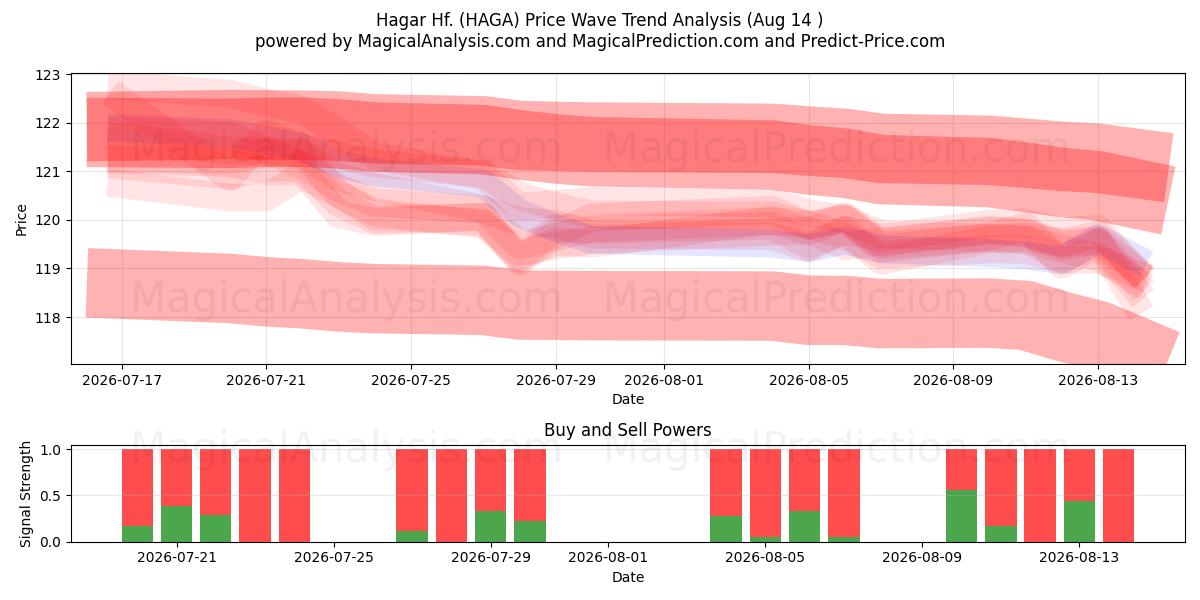  Hagar Hf. (HAGA) Support and Resistance area (12 Aug) 