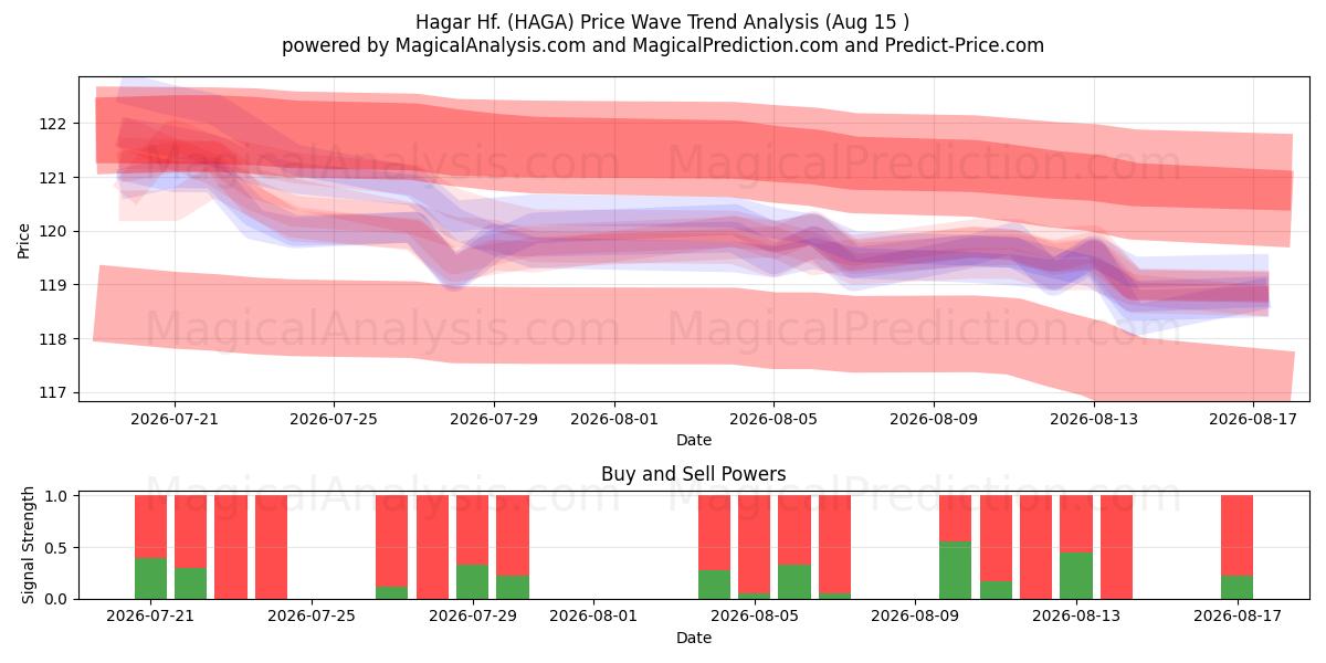  Hagar Hf. (HAGA) Support and Resistance area (14 Aug) 