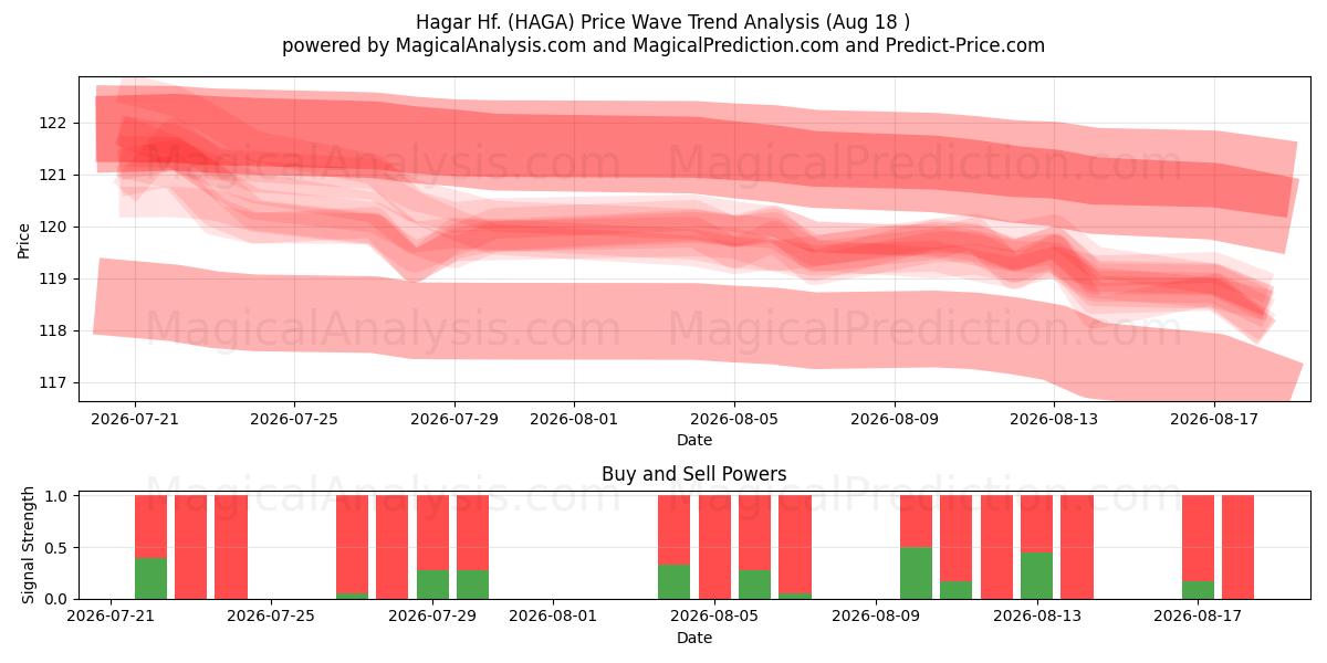  Hagar Hf. (HAGA) Support and Resistance area (17 Aug) 