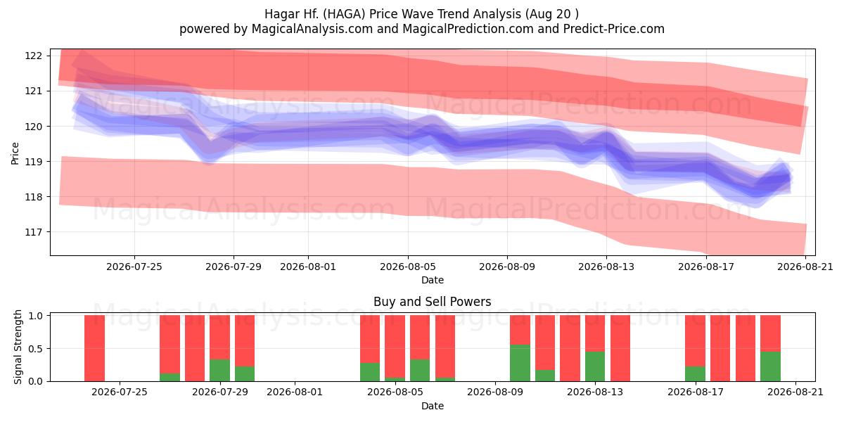  Hagar Hf. (HAGA) Support and Resistance area (19 Aug) 