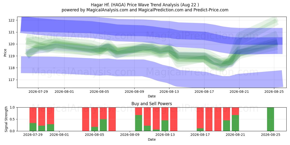  Hagar Hf. (HAGA) Support and Resistance area (21 Aug) 