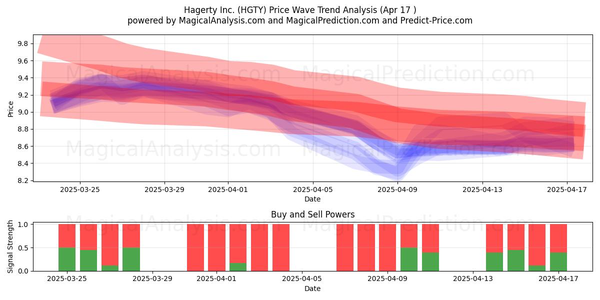  Hagerty Inc. (HGTY) Support and Resistance area (17 Apr) 