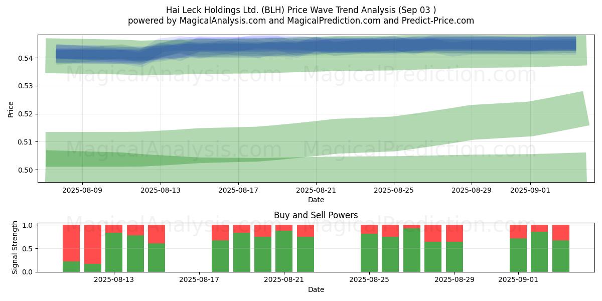 Hai Leck Holdings Ltd. (BLH) Support and Resistance area (02 Sep) 