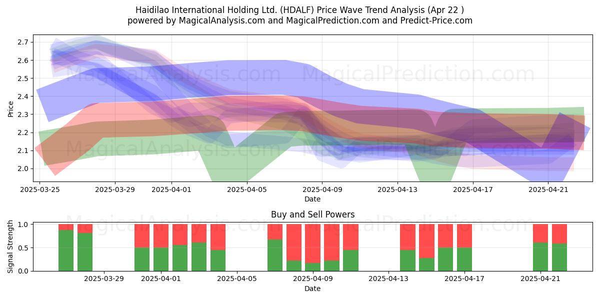  Haidilao International Holding Ltd. (HDALF) Support and Resistance area (22 Apr) 