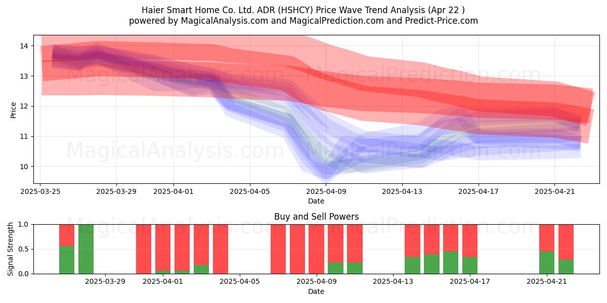  Haier Smart Home Co. Ltd. ADR (HSHCY) Support and Resistance area (22 Apr) 