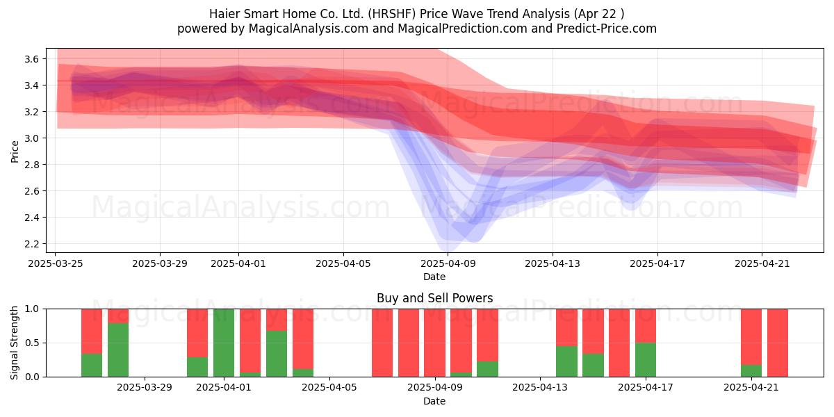  Haier Smart Home Co. Ltd. (HRSHF) Support and Resistance area (22 Apr) 