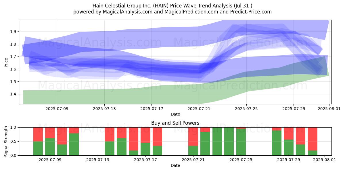 Hain Celestial Group Inc. (HAIN) Support and Resistance area (30 Jul) 