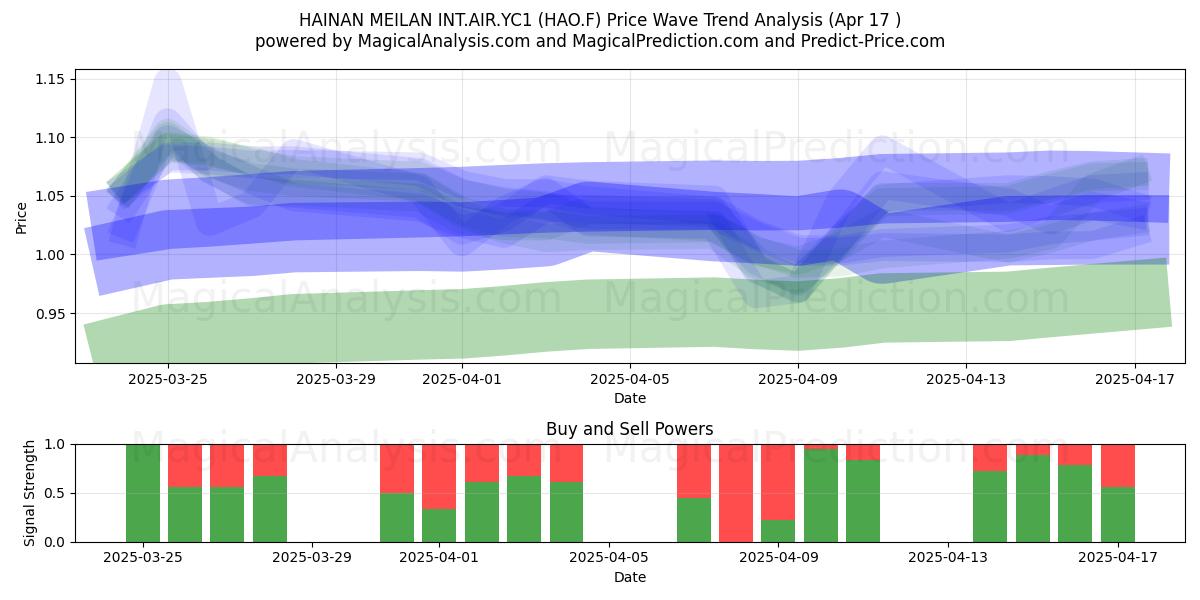  HAINAN MEILAN INT.AIR.YC1 (HAO.F) Support and Resistance area (17 Apr) 