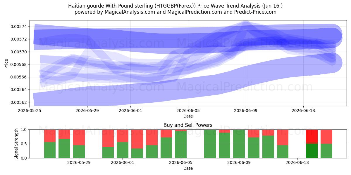  Haitianischer Kürbis mit Pfund Sterling (HTGGBP(Forex)) Support and Resistance area (28 May) 
