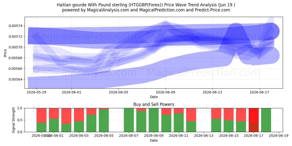  Gourde haïtienne avec livre sterling (HTGGBP(Forex)) Support and Resistance area (15 Jun) 