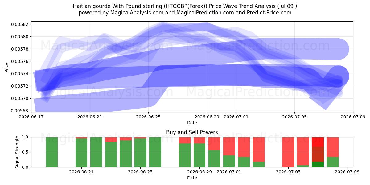  Gourde haitiano com libra esterlina (HTGGBP(Forex)) Support and Resistance area (08 Jul) 