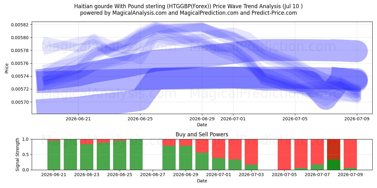  Haitianischer Kürbis mit Pfund Sterling (HTGGBP(Forex)) Support and Resistance area (09 Jul) 