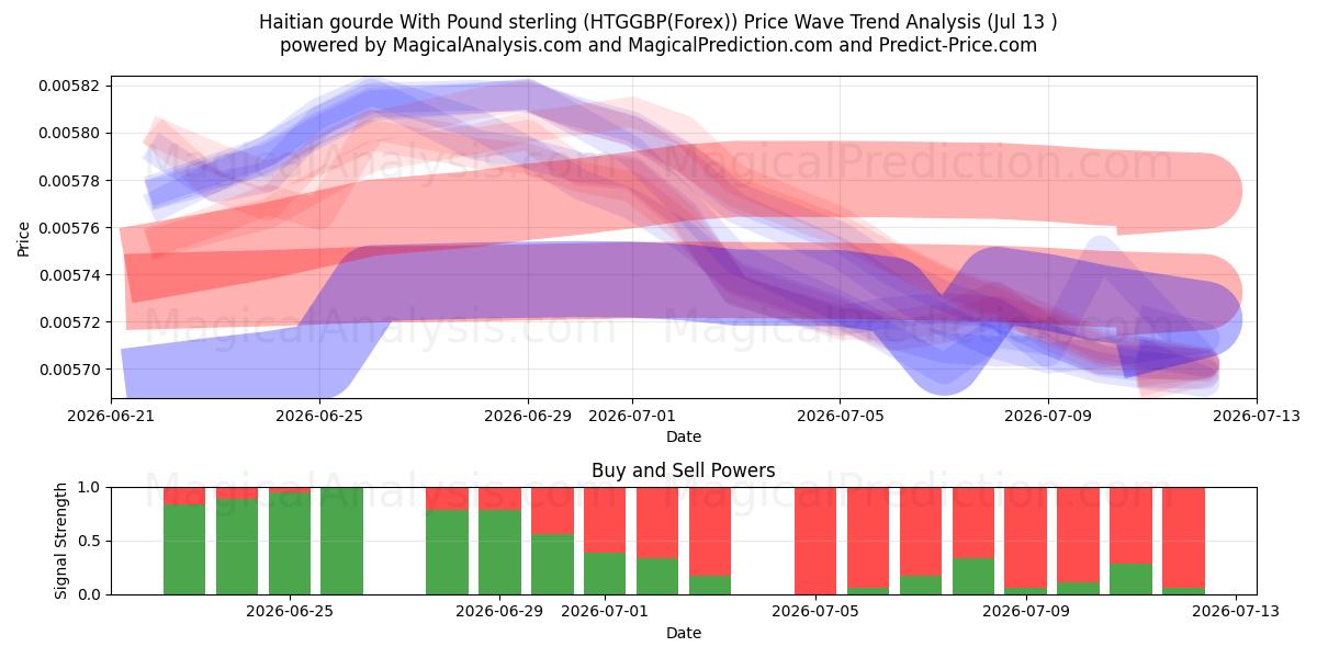  Гаитянский гурд с фунтом стерлингов (HTGGBP(Forex)) Support and Resistance area (12 Jul) 